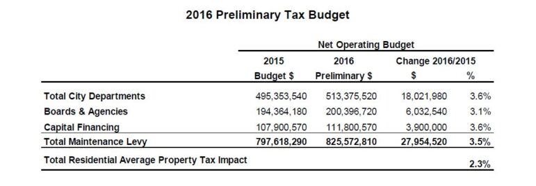 City of Hamilton chart showing overall operating budget spending forecast