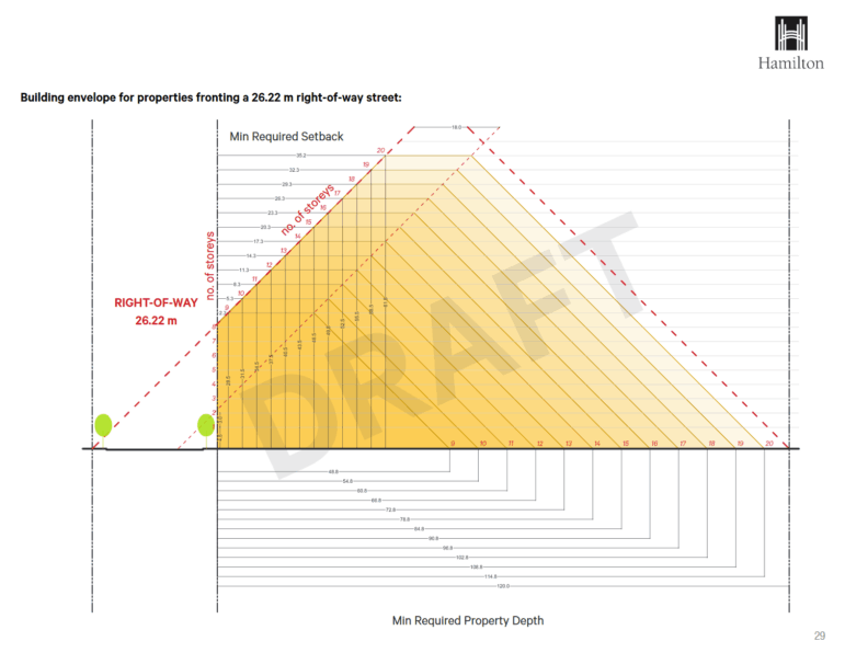 A diagram of suggested building height limits based upon property sizes in Downtown Hamilton.
