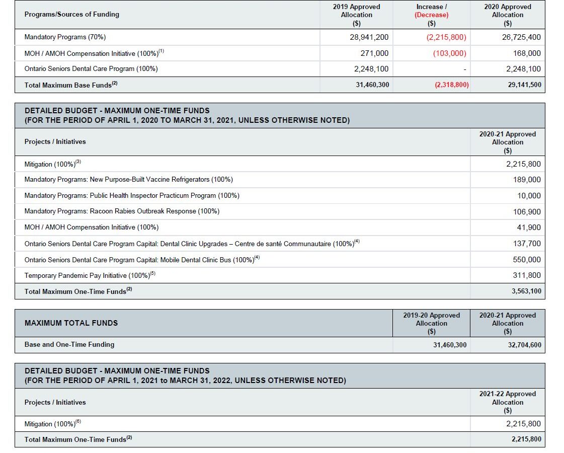 Imagine showing the budget allocation from page 3 of PDF - https://www.thepublicrecord.ca/wp-content/uploads/2020/09/Hamilton-public-health-funding-approval-letters-2020-from-Ontario-Ministry-of-Health.pdf
