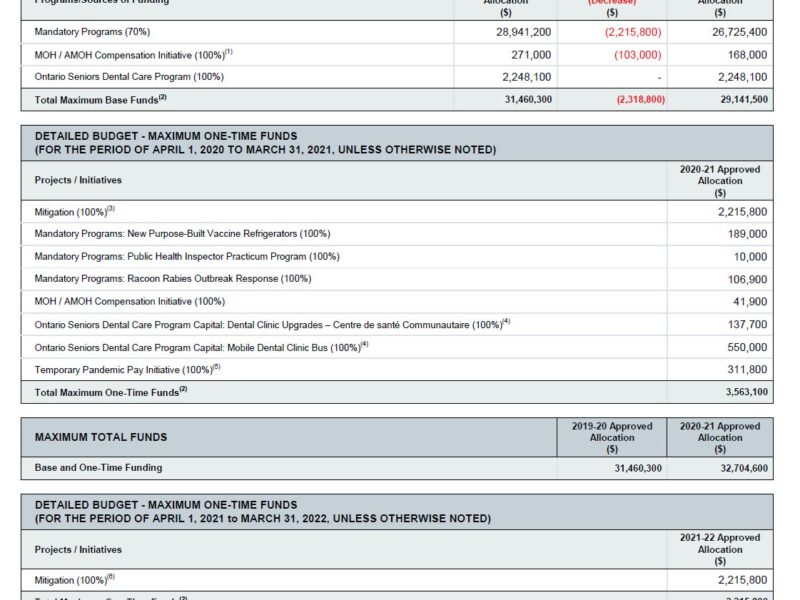 Imagine showing the budget allocation from page 3 of PDF - https://www.thepublicrecord.ca/wp-content/uploads/2020/09/Hamilton-public-health-funding-approval-letters-2020-from-Ontario-Ministry-of-Health.pdf