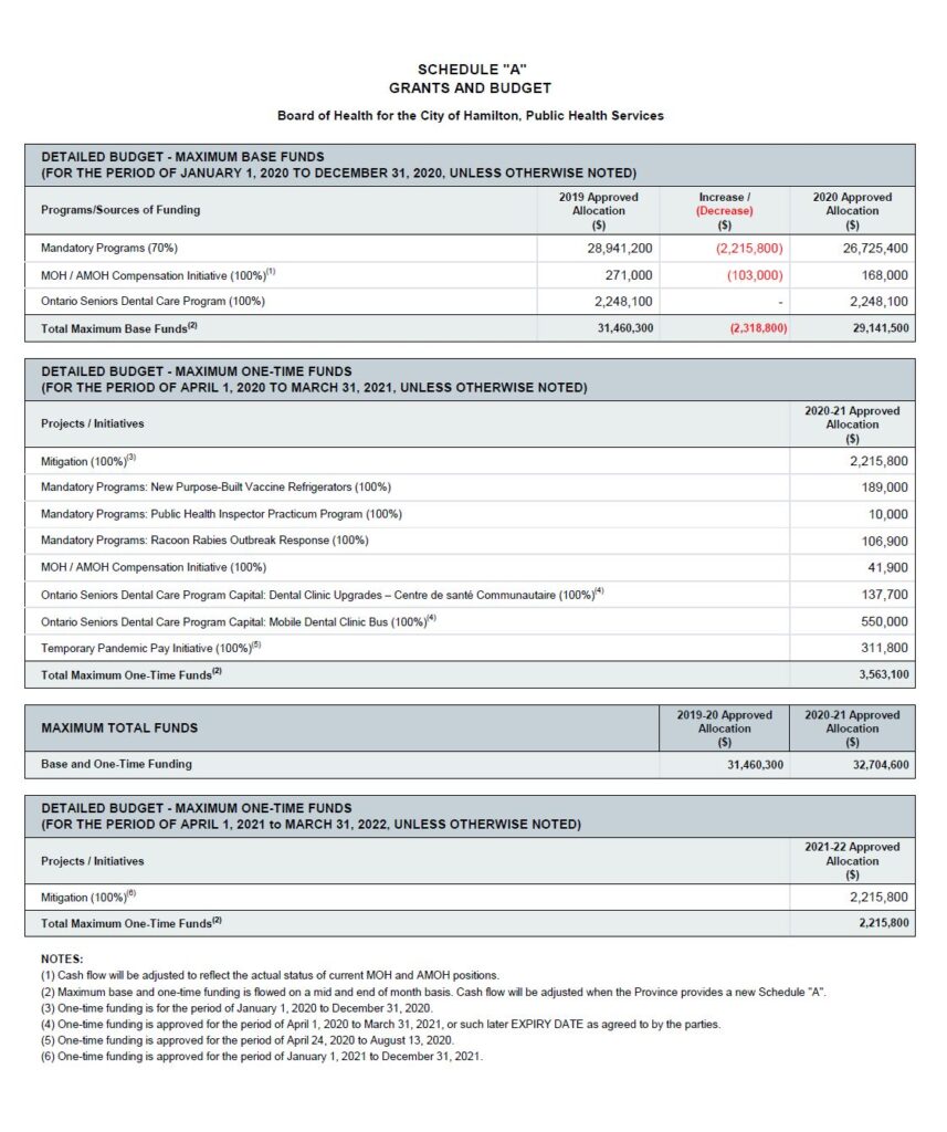 Imagine showing the budget allocation from page 3 of PDF - https://www.thepublicrecord.ca/wp-content/uploads/2020/09/Hamilton-public-health-funding-approval-letters-2020-from-Ontario-Ministry-of-Health.pdf