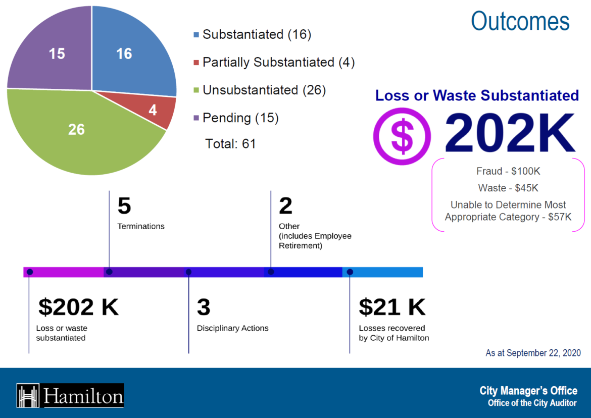 City of Hamilton Internal Auditor Tables First "Fraud and Waste Annual Report" | TPR Hamilton