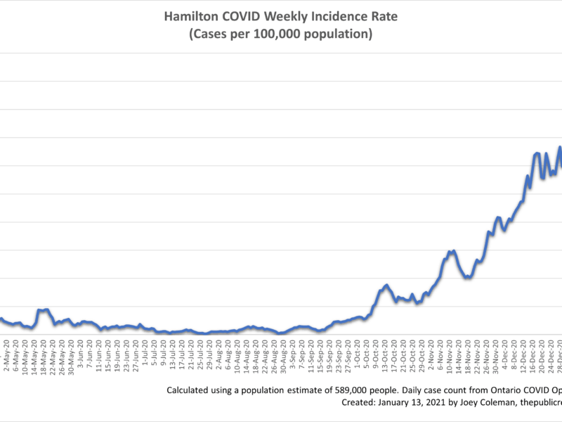 Hamilton COVID weekly incidence rate graph for Wednesday, January 13, 2020. The rate is approximately 146.08