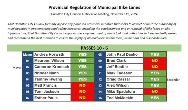 Motion: That Hamilton City Council formally oppose any proposed provincial initiative that seeks to restrict or limit the autonomy of municipalities in implementing road safety measures, including the establishment and or removal of bike lanes or bike infrastructure; That Hamilton City Council supports the empowerment of municipal road authorities to independently assess and recommend the best methods to ensure the safety of all road users within their jurisdictions and responsibilities. Passed 10 - 6 In Favour: Mayor Andrea Horwath Ward 1 Councillor Maureen Wilson Ward 2 Councillor Cameron Kroetsch Ward 3 Councillor Nrinder Nann Ward 4 Councillor Tammy Hwang Ward 8 Councillor John-Paul Danko Ward 11 Councillor Mark Tadeson Ward 12 Councillor Craig Cassar Ward 13 Councillor Alex Wilson Ward 15 Councillor Ted McMeekin Opposed: Ward 5 Councillor Matt Francis Ward 6 Councillor Tom Jackson Ward 7 Councillor Esther Pauls Ward 9 Councillor Brad Clark Ward 10 Councillor Jeff Beattie Ward 14 Councillor Mike Spadafora