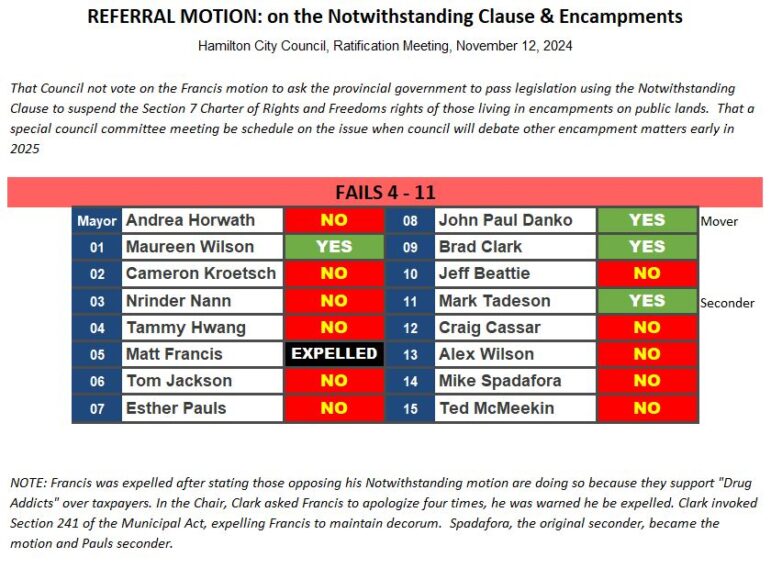 Motion: That Council refer the Francis motion to ask the provincial government to pass legislation using the Notwithstanding Clause to suspend the Section 7 Charter of Rights and Freedoms rights of those living in encampments on public lands. That a special council committee meeting be scheduled on the issue when council debates other encampment matters early in 2025. Fails 4 - 11 In Favour: Ward 1 Councillor Maureen Wilson Ward 8 Councillor John-Paul Danko Ward 9 Councillor Brad Clark Ward 11 Councillor Mark Tadeson Opposed: Mayor Andrea Horwath Ward 2 Councillor Cameron Kroetsch Ward 3 Councillor Nrinder Nann Ward 4 Councillor Tammy Hwang Ward 6 Councillor Tom Jackson Ward 7 Councillor Esther Pauls Ward 10 Councillor Jeff Beattie Ward 12 Councillor Craig Cassar Ward 13 Councillor Alex Wilson Ward 14 Councillor Mike Spadafora Ward 15 Councillor Ted McMeekin Expelled earlier in the meeting: Ward 5 Councillor Matt Francis