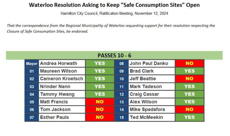 Motion: That the correspondence from the Regional Municipality of Waterloo requesting support for their resolution respecting the Closure of Safe Consumption Sites, be endorsed. Passed 10-6 In Favour: Mayor Andrea Horwath Ward 1 Councillor Maureen Wilson Ward 2 Councillor Cameron Kroetsch Ward 3 Councillor Nrinder Nann Ward 4 Councillor Tammy Hwang Ward 9 Councillor Brad Clark Ward 11 Councillor Mark Tadeson Ward 12 Councillor Craig Cassar Ward 13 Councillor Alex Wilson Ward 15 Councillor Ted McMeekin Opposed: Ward 5 Councillor Matt Francis Ward 6 Councillor Tom Jackson Ward 7 Councillor Esther Pauls Ward 8 Councillor John-Paul Danko Ward 10 Councillor Jeff Beattie Ward 14 Councillor Mike Spadafora