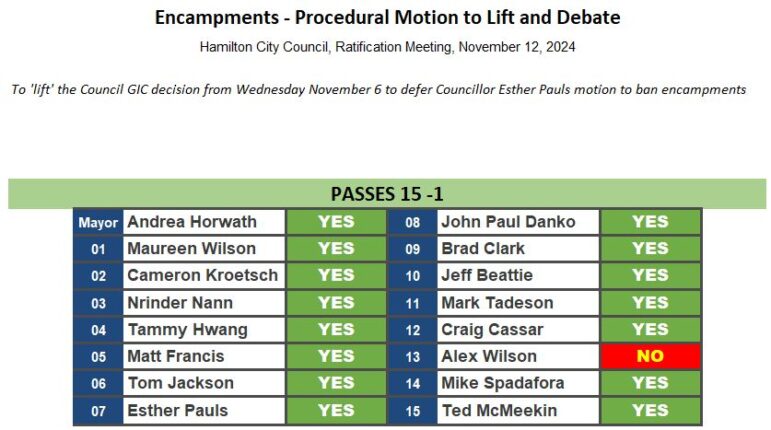 Motion: To 'lift' the Council GIC decision from Wednesday November 6 to defer Councillor Esther Pauls' motion to ban encampments. Passed 15-1 In Favour: Mayor Andrea Horwath Ward 1 Councillor Maureen Wilson Ward 2 Councillor Cameron Kroetsch Ward 3 Councillor Nrinder Nann Ward 4 Councillor Tammy Hwang Ward 5 Councillor Matt Francis Ward 6 Councillor Tom Jackson Ward 7 Councillor Esther Pauls Ward 8 Councillor John-Paul Danko Ward 9 Councillor Brad Clark Ward 10 Councillor Jeff Beattie Ward 11 Councillor Mark Tadeson Ward 12 Councillor Craig Cassar Ward 14 Councillor Mike Spadafora Ward 15 Councillor Ted McMeekin