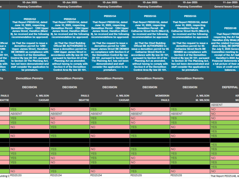 How Hamilton City Council Voted: June 2 to 20, 2025
