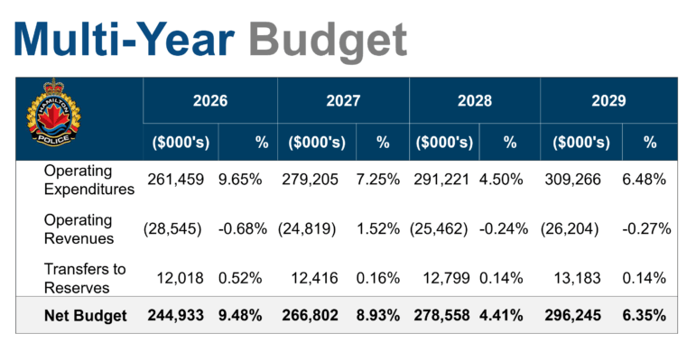 Multi-Year Budget projection for Hamilton Police, showing four categories for the years 2026 to 2029. The categories are Operating Expenditures, Operating Revenues, Transfers to Reserves, and Net Budget. For each category and year, the value in thousands of dollars (000's) and the percentage change from the previous year are listed. Operating Expenditures (000's): 2026: 261,459 (9.65%); 2027: 279,205 (7.25%); 2028: 291,221 (4.50%); 2029: 309,266 (6.48%). Operating Revenues (000's): 2026: (28,545) (-0.68%); 2027: (24,819) (1.52%); 2028: (25,462) (-0.24%); 2029: (26,204) (-0.27%). Transfers to Reserves (000's): 2026: 12,018 (0.52%); 2027: 12,416 (0.16%); 2028: 12,799 (0.14%); 2029: 13,183 (0.14%). Net Budget (000's): 2026: 244,933 (9.48%); 2027: 266,802 (8.93%); 2028: 278,558 (4.41%); 2029: 296,245 (6.35%).