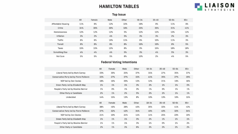 A multi-table graphic titled "HAMILTON TABLES" from Liaison Strategies presents data on Hamilton's Top Issue and Federal Voting Intentions, broken down by gender (Female, Male, Other) and age group (18-34, 35-49, 50-64, 65+).
Table 1: Top Issue Crime is the overall top issue at 34%, followed by Taxes at 15%, and Homelessness/Affordable Housing tied at 11%. Crime is highest among the 65+ age group (41%) and Males (39%). Affordable Housing is the top issue for the 18-34 age group (32%).
Table 2: Federal Voting Intentions (All Voters) The Liberal Party led by Mark Carney is in the lead with 33% (All), followed by the Conservative Party led by Pierre Poilievre at 32%. The NDP led by Don Davies is at 18%, and 14% are Undecided. The Liberals lead among Females (39%), while the Conservatives lead among Males (37%) and the 35-49 age group (41%).
Table 3: Federal Voting Intentions (Decided Only) The Conservative Party led by Pierre Poilievre is in the lead with 37% (All), followed by the Liberal Party led by Mark Carney at 36%. The NDP led by Don Davies is at 21%. The Liberals lead among Females (46%) and the 50-64 age group (41%). The Conservatives lead among Males (42%) and the 35-49 age group (46%).