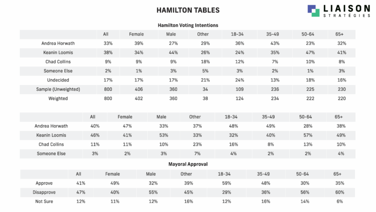 A multi-table graphic titled "HAMILTON TABLES" from Liaison Strategies presents data on Hamilton Voting Intentions and Mayoral Approval, broken down by gender (Female, Male, Other) and age group (18-34, 35-49, 50-64, 65+).
Table 1: Hamilton Voting Intentions (All Voters) Keanin Loomis leads with 38% (All), followed by Andrea Horwath at 33%. Chad Collins is at 9%, and 17% are Undecided. Loomis is highest among Males (44%) and 65+ (47%). Horwath is highest among Females (39%) and 35-49 (43%).
Table 2: Hamilton Voting Intentions (Decided Only) Keanin Loomis leads with 46% (All), and Andrea Horwath is at 40%. Loomis holds a significant lead among Males (53%) and the 65+ age group (49%). Horwath leads among Females (47%) and the 18-34 (48%) and 35-49 (49%) age groups.
Table 3: Mayoral Approval (Andrea Horwath) Overall approval is 41% and disapproval is 47%. Approval is highest among Females (49%) and the 18-34 age group (59%). Disapproval is highest among Males (55%) and the 65+ age group (60%).