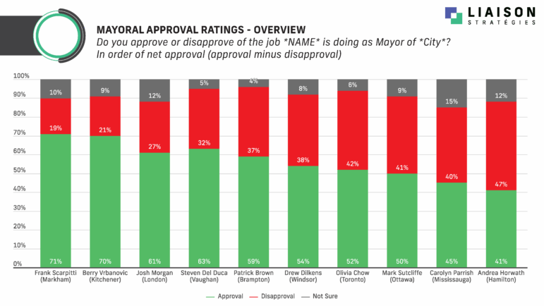 A bar chart titled "Mayoral Approval Ratings - Overview" shows the approval, disapproval, and "Not Sure" ratings for ten Ontario mayors, ordered by their net approval (approval minus disapproval). Hamilton Mayor Andrea Horwath has the lowest net approval: 41% approval, 47% disapproval, and 12% "Not Sure." The ratings for the other mayors are:
Frank Scarpitti (Markham): 71% approval, 19% disapproval, 10% "Not Sure."
Berry Vrbanovic (Kitchener): 70% approval, 21% disapproval, 9% "Not Sure."
Josh Morgan (London): 61% approval, 27% disapproval, 12% "Not Sure."
Steven Del Duca (Vaughan): 63% approval, 32% disapproval, 5% "Not Sure."
Patrick Brown (Brampton): 59% approval, 37% disapproval, 4% "Not Sure."
Drew Dilkens (Windsor): 54% approval, 38% disapproval, 8% "Not Sure."
Olivia Chow (Toronto): 52% approval, 42% disapproval, 6% "Not Sure."
Mark Sutcliffe (Ottawa): 50% approval, 41% disapproval, 9% "Not Sure."
Carolyn Parrish (Mississauga): 45% approval, 40% disapproval, 15% "Not Sure."