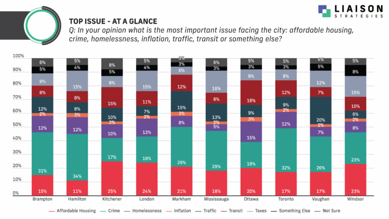 A stacked bar chart titled "TOP ISSUE - AT A GLANCE" from Liaison Strategies shows the most important issue facing ten large Ontario cities. The question asked is: "Q: In your opinion what is the most important issue facing the city: affordable housing, crime, homelessness, inflation, traffic, transit or something else?"
The issues are: Affordable Housing (red), Crime (dark teal/green), Homelessness (purple), Inflation (orange), Traffic (light blue), Transit (dark red), Taxes (dark grey), Something Else (black), and Not Sure (dark grey at the top).
The top issue in each city is:
Brampton: Affordable Housing (31%)
Hamilton: Crime (34%)
Kitchener: Affordable Housing (25%)
London: Affordable Housing (24%)
Markham: Affordable Housing (21%)
Mississauga: Affordable Housing (29%)
Ottawa: Affordable Housing (20%)
Toronto: Crime (32%)
Vaughan: Affordable Housing (26%)
Windsor: Affordable Housing (23%)
The two most frequently cited top issues across the cities are Affordable Housing and Crime.