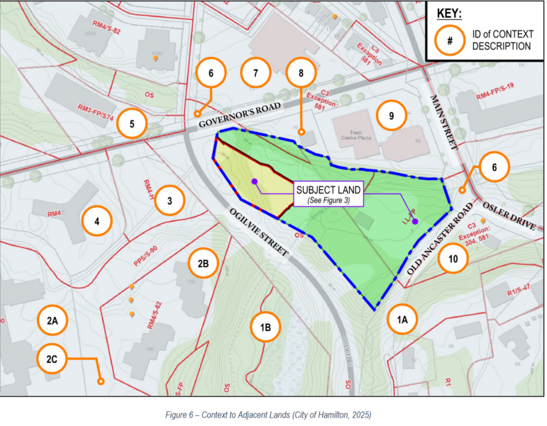 A municipal planning context map outlines the immediate geographic and zoning environment surrounding a development parcel. The subject land is prominently shaded in bright green and outlined with a thick blue and black dashed border, situated at the intersection of Governor's Road, Ogilvie Street, and Old Ancaster Road. The surrounding parcels feature light grey building footprints, topographic contour lines, and red property boundaries annotated with zoning codes such as RM4, OS, and C3. Numerous bright orange circles containing black numbers ranging from 1 to 10 act as a key identifying specific adjacent lands, including a large commercial footprint labelled Town Centre Plaza to the northeast. A caption at the bottom reads Figure 6 Context to Adjacent Lands City of Hamilton 2025.
