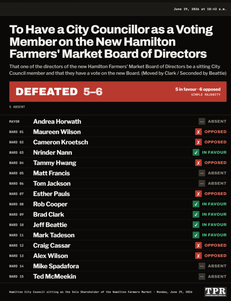 Graphic from Joey Coleman (ThePublicRecord.ca) showing how Hamilton City Council sitting as the Sole Shareholder of the Hamilton Farmers Market voted on To Have a City Councillor as a Voting Member on the New Hamilton Farmers' Market Board of Directors on Monday, June 29, 2026. The motion reads: That one of the directors of the new Hamilton Farmers' Market Board of Directors be a sitting City Council member and that they have a vote on the new Board. (Moved by Clark / Seconded by Beattie). The motion was defeated 5 to 6 under a simple majority. In favour: Nrinder Nann (Ward 3), Rob Cooper (Ward 8), Brad Clark (Ward 9), Jeff Beattie (Ward 10), and Mark Tadeson (Ward 11). Opposed: Maureen Wilson (Ward 1), Cameron Kroetsch (Ward 2), Tammy Hwang (Ward 4), Esther Pauls (Ward 7), Craig Cassar (Ward 12), and Alex Wilson (Ward 13). Absent: Mayor Andrea Horwath, Matt Francis (Ward 5), Tom Jackson (Ward 6), Mike Spadafora (Ward 14), and Ted McMeekin (Ward 15).