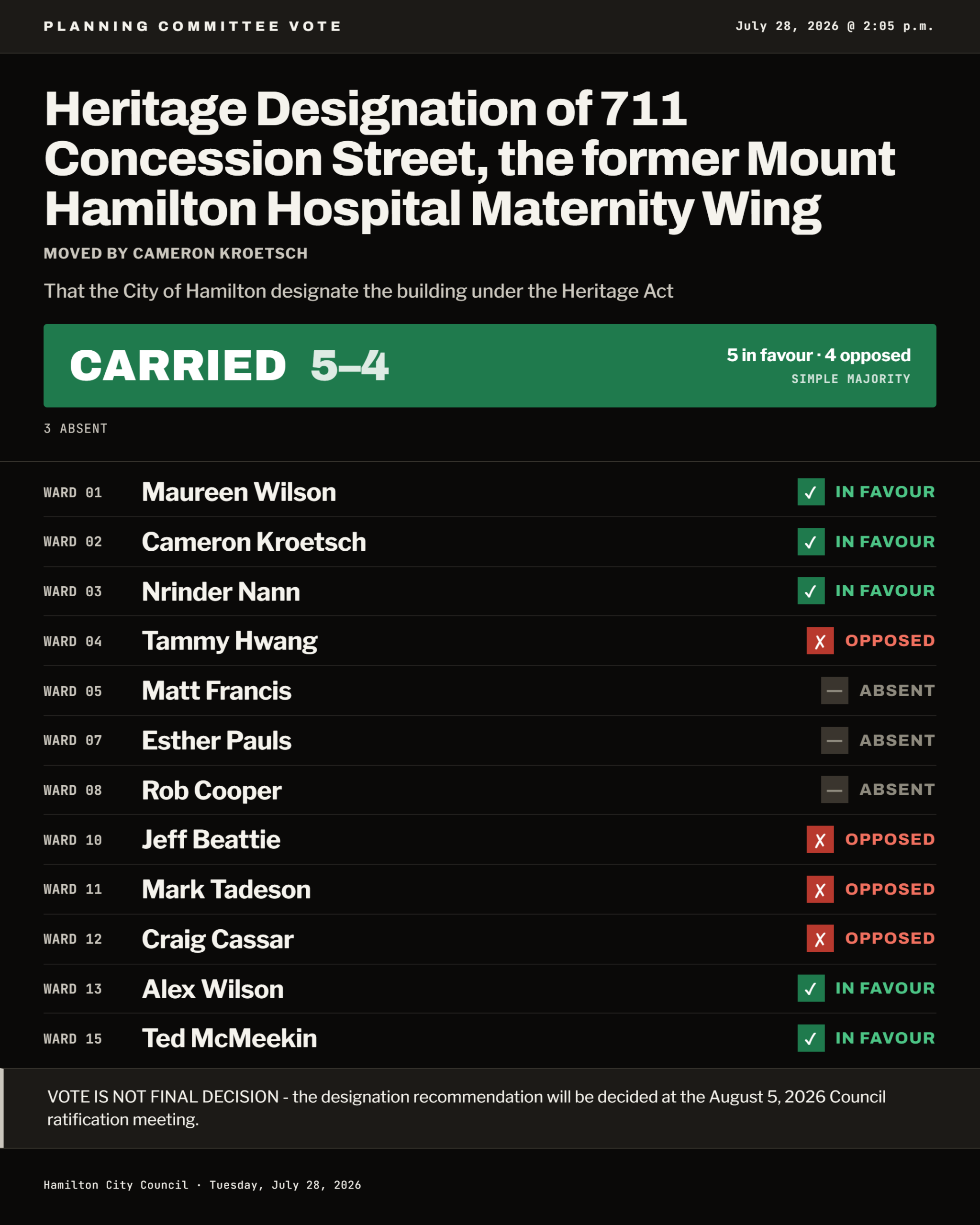 711-concession-street-Planning-Committee-Votes_28-July-2026.png