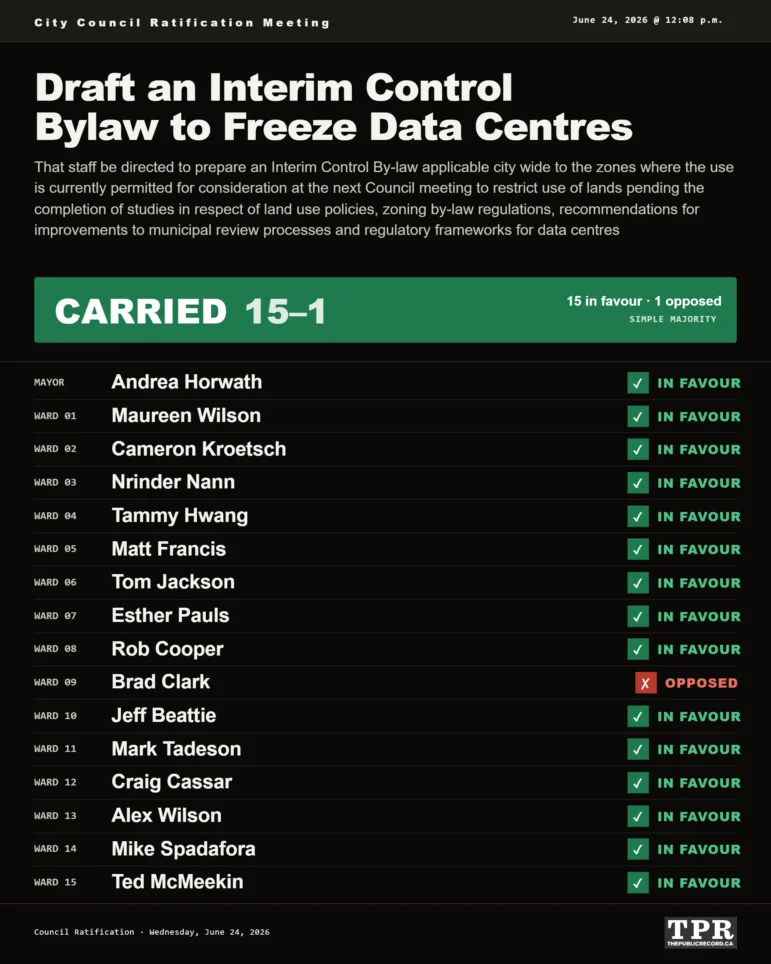 Graphic from Joey Coleman (ThePublicRecord.ca) showing how Council Ratification voted on Draft an Interim Control Bylaw to Freeze Data Centres on Wednesday, June 24, 2026. The motion reads: That staff be directed to prepare an Interim Control By-law applicable city wide to the zones where the use is currently permitted for consideration at the next Council meeting to restrict use of lands pending the completion of studies in respect of land use policies, zoning by-law regulations, recommendations for improvements to municipal review processes and regulatory frameworks for data centres. The motion carried 15 to 1 under a simple majority. In favour: Andrea Horwath, Maureen Wilson, Cameron Kroetsch, Nrinder Nann, Tammy Hwang, Matt Francis, Tom Jackson, Esther Pauls, Rob Cooper, Jeff Beattie, Mark Tadeson, Craig Cassar, Alex Wilson, Mike Spadafora, and Ted McMeekin. Opposed: Brad Clark.