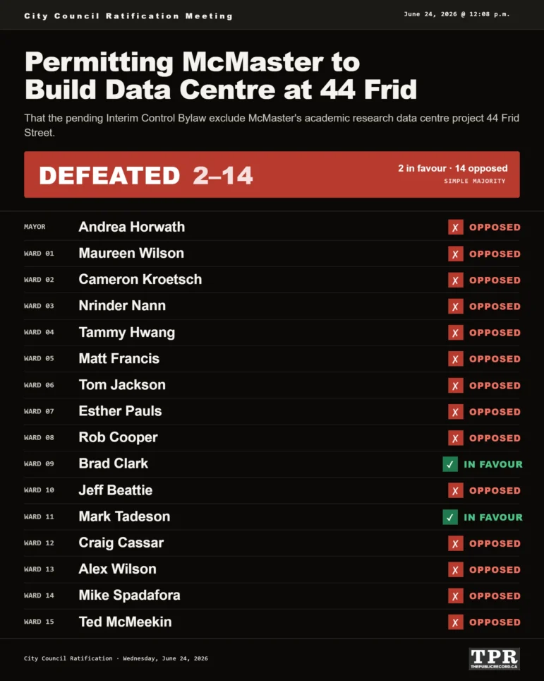 Graphic from Joey Coleman (ThePublicRecord.ca) showing how City Council Ratification voted on Permitting McMaster to Build Data Centre at 44 Frid on Wednesday, June 24, 2026. The motion reads: That the pending Interim Control Bylaw exclude McMaster's academic research data centre project 44 Frid Street. The motion was defeated 2 to 14 under a simple majority. In favour: Brad Clark and Mark Tadeson. Opposed: Andrea Horwath, Maureen Wilson, Cameron Kroetsch, Nrinder Nann, Tammy Hwang, Matt Francis, Tom Jackson, Esther Pauls, Rob Cooper, Jeff Beattie, Craig Cassar, Alex Wilson, Mike Spadafora, and Ted McMeekin.