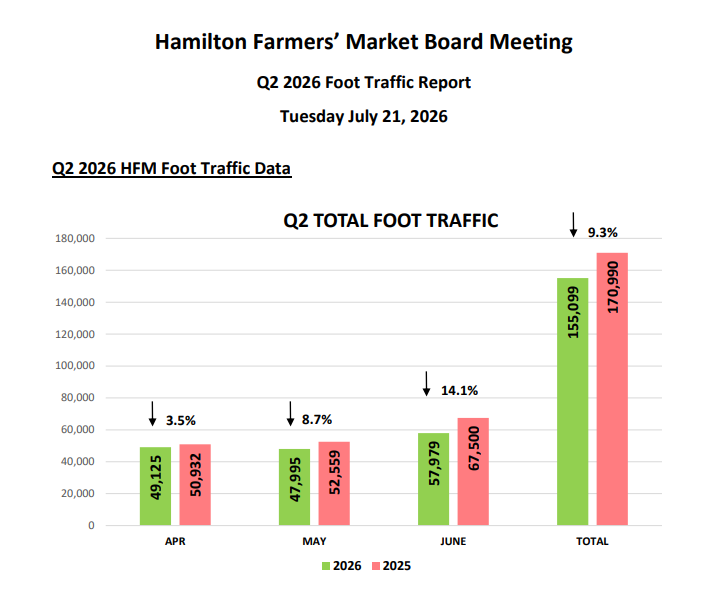 A digital statistical document features a column chart comparing "Q2 TOTAL FOOT TRAFFIC" data side-by-side for the months of April, May, and June, alongside a cumulative totals block. Green bars indicate data for 2026, while pink bars track 2025 metrics. Underneath the bold main title "Hamilton Farmers' Market Board Meeting Q2 2026 Foot Traffic Report Tuesday July 21, 2026", the graph documents a 3.5 per cent dip in April from 50,932 to 49,125, an 8.7 per cent reduction in May from 52,559 to 47,995, and a 14.1 per cent decline in June from 67,500 to 57,979, resulting in an overall quarterly totals contraction from 170,990 down to 155,099.
